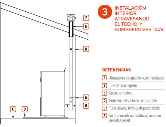 Instalaciópn con salida por techo