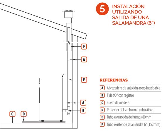 Instalación dentro de in tiraje existente de estufa a leña